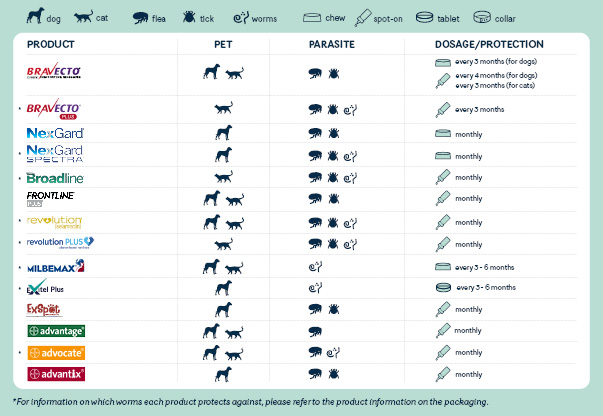 tick-flea-worm summary table